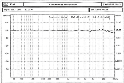 Typical Frequency Response of EMM-6